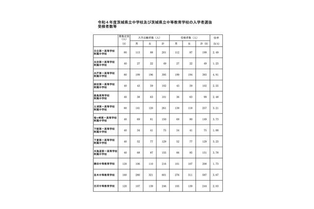 【中学受験2022】茨城県立中の受検倍率…水戸一高附属4.91倍 画像