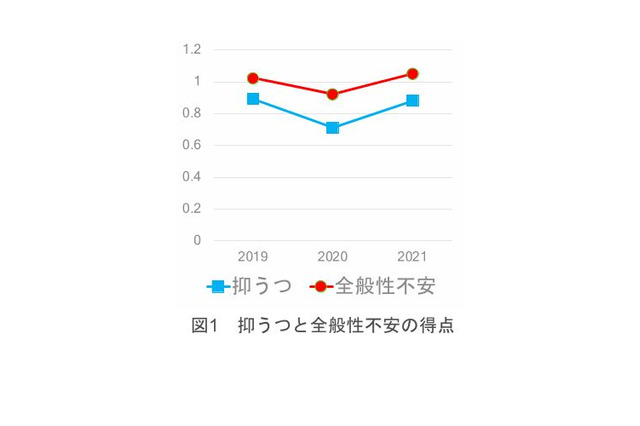 大学新入生のストレス状況、コロナ前と同水準に 画像