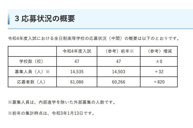 【高校受験2022】埼玉県私立高の応募状況(1/12時点)平均4.20倍 画像