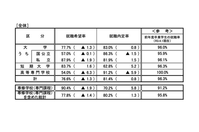 大学生の就職内定率（12/1現在）83.0％、わずかに回復の兆し 画像