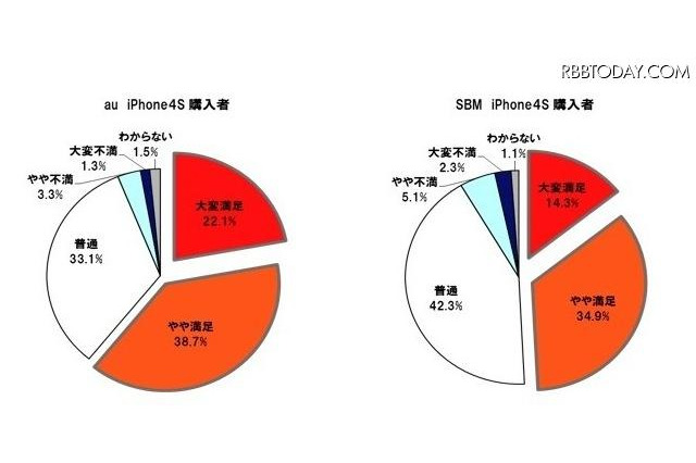 iPhone 4S、ソフトバンク vs. au 購入者満足度は? 画像