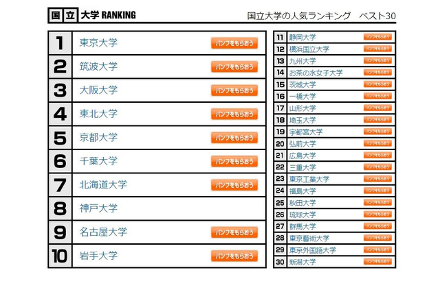 大学人気ランキング2021年末版…国公私立ベスト30 画像