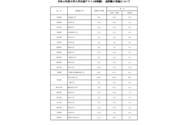 【大学入学共通テスト2022】追試験の対象1,657人、再試験267人 画像