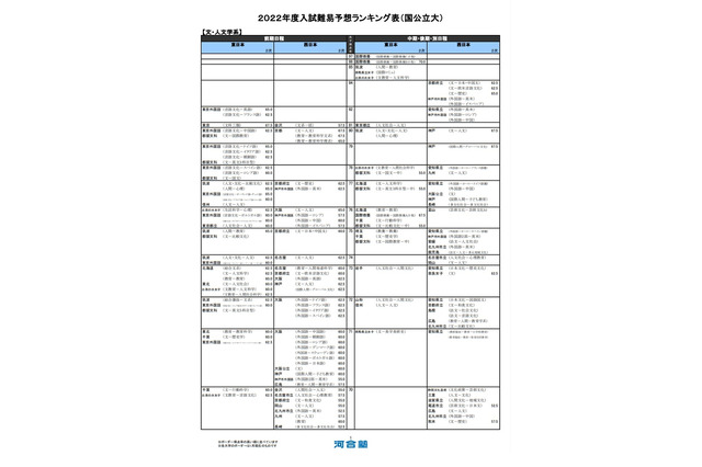 【大学受験2022】河合塾、入試難易予想ランキング表1月版 画像