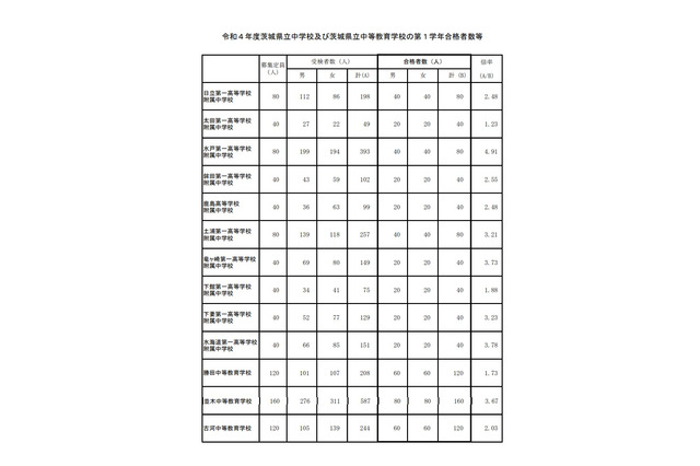 【中学受験2022】茨城県立中、合格発表…水戸一高附属4.91倍 画像