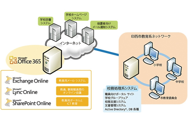 千葉県印西市の小中学校、MSのクラウド活用で教職員連携強化や災害対策を実現 画像