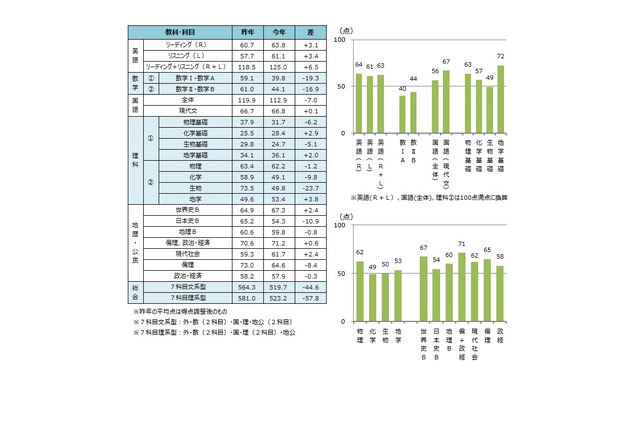 【大学入学共通テスト2022】河合塾が概況分析…半数以上の科目平均点ダウン、数学で大幅減 画像