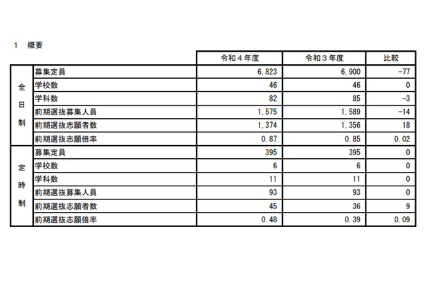 【高校受験2022】秋田県公立高、前期日程の志願状況・倍率（確定）秋田2.04倍 画像