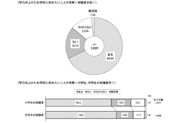 保護者が学校に求めること、小学生は「習熟度別学習」＆中学生は「補習授業」がトップ 画像