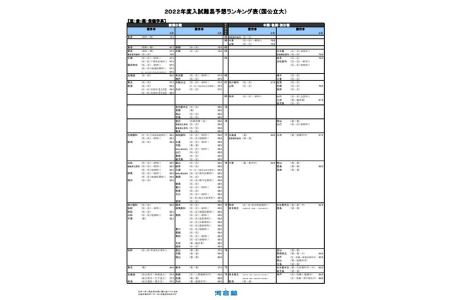 【大学受験2022】河合塾、入試難易予想ランキング表1月版【国公立医学系】 画像