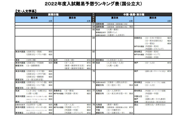 【大学受験2022】河合塾、入試難易予想ランキング表1月版【国公立文系】 画像