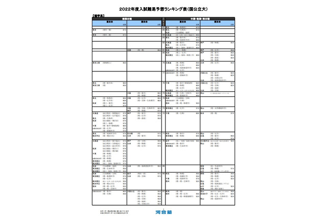 【大学受験2022】河合塾、入試難易予想ランキング表1月版【国公立理系】 画像