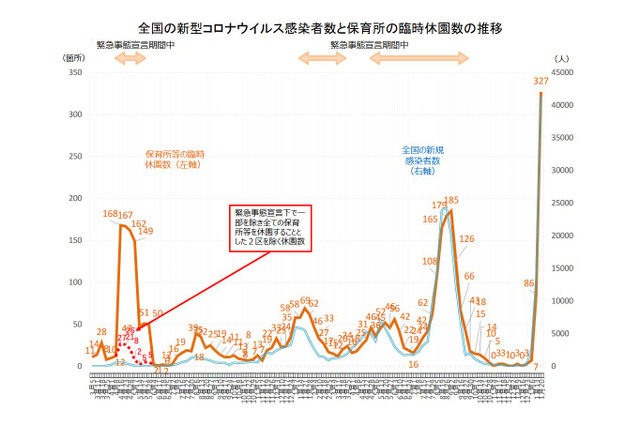 保育所等のコロナ休園、過去最多327か所…厚労省 画像