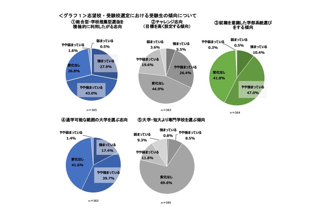 【大学受験2022】入試緩和でチャレンジ志向強まる…コロナ禍で学部選びに変化も 画像