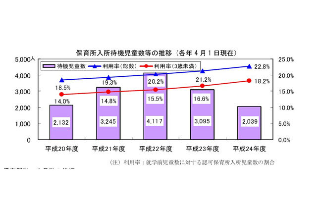 神奈川県、H24保育所入所待機児童数は2年連続減少の2,039人 画像