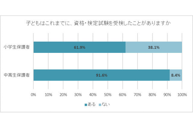 小学生6割・中高生9割が資格や検定「受けたことがある」 画像