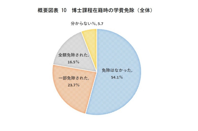 博士課程在籍時の学費、過半数が免除なし 画像