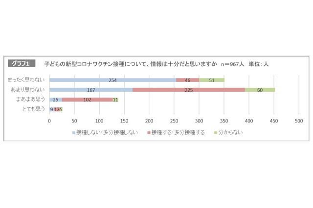 5-11歳の新型コロナワクチン、接種希望しない47.1％ 画像