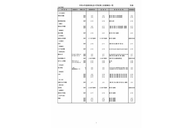 【中学受験2022】都内私立中の2次募集、神田女学園など32校 画像