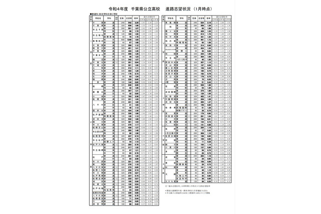 【高校受験2022】千葉県公立高の志望状況…県立千葉2.26倍（1/31発表） 画像