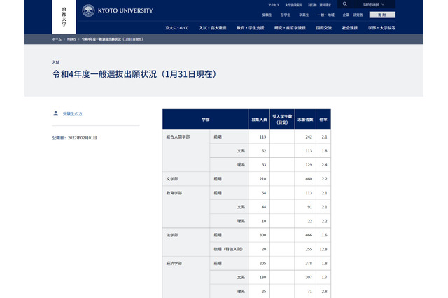 【大学受験2022】京大出願状況（1/31時点）…前期日程1.9倍、後期日程12.8倍 画像