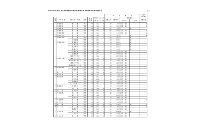 【高校受験2022】栃木県立高特色選抜の出願倍率（確定）宇都宮1.43倍 画像