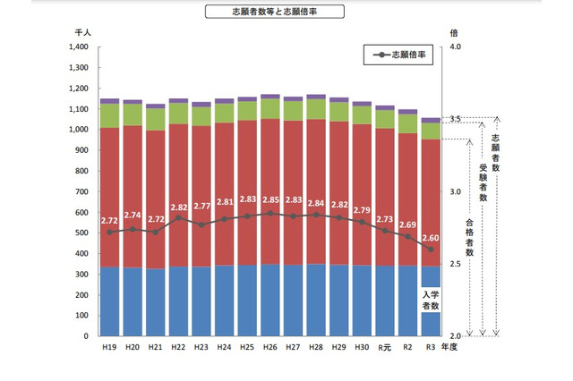 私立高校志願動向、定員充足率は前年度比0.55ポイント減の83.21％ 画像