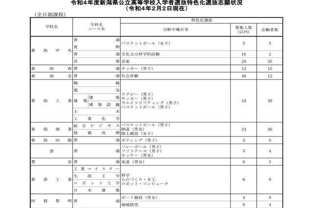 【高校受験2022】新潟県公立高、特色化選抜の志願状況・倍率（確定） 画像