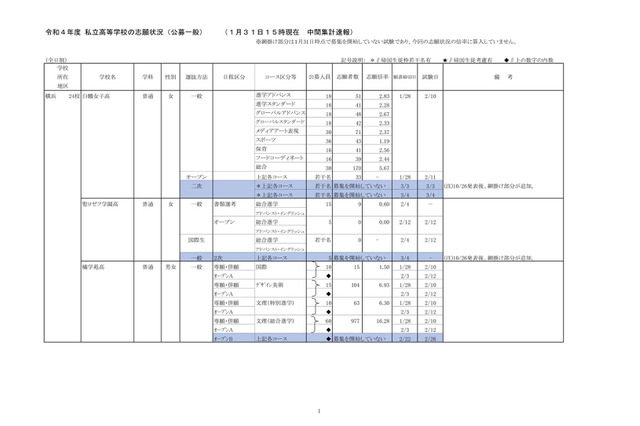 【高校受験2022】神奈川県私立高の志願状況(1/31時点)慶應(普通)3.97倍 画像