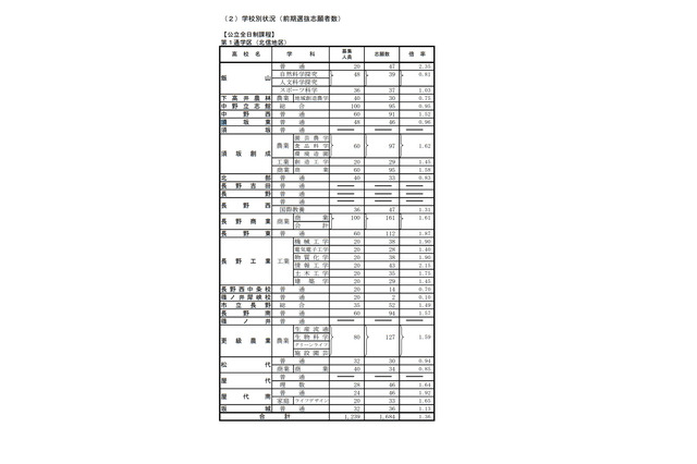 【高校受験2022】長野県公立高、前期選抜の志願状況・倍率（確定）屋代（理数）1.64倍 画像