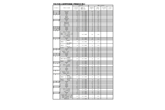 【高校受験2022】福岡県公立高、推薦入試の志願状況・倍率（確定）修猷館2.39倍 画像