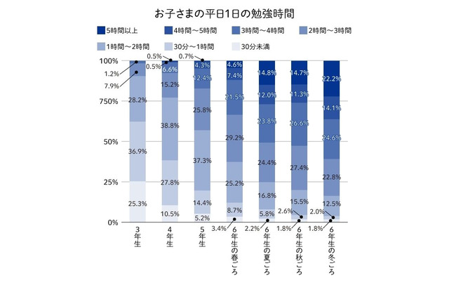 イマドキ中学受験調査、1日の学習時間は？ 画像