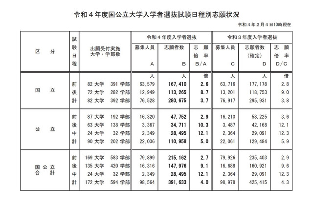 【大学受験2022】国公立大志願状況（最終日10時時点）前期2.7倍・後期9.1倍 画像