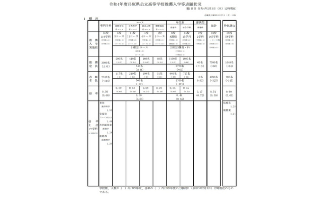 【高校受験2022】兵庫県公立高、推薦入試の志願倍率（2/3正午時点）神戸（総合理学）1.13倍 画像