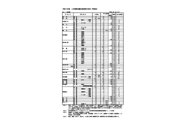 【高校受験2022】高知県公立高、A日程志願状況（2/3時点）高知追手前0.84倍 画像