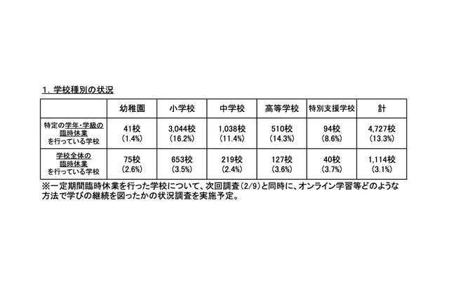 コロナ第6波で公立校1,114校が休校…文科省全国調査 画像