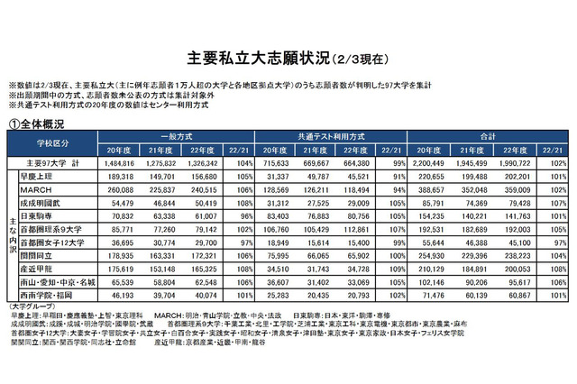 【大学受験2022】主要私大の志願状況（2/3現在）前年度比102％ 画像