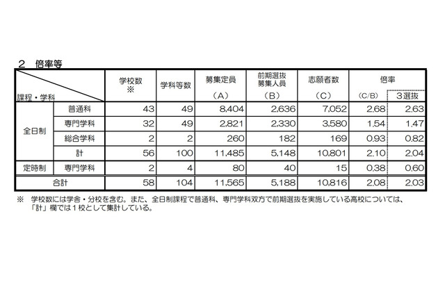 【高校受験2022】京都府公立高入試、前期選抜の出願状況（確定）堀川（探究）1.83倍 画像