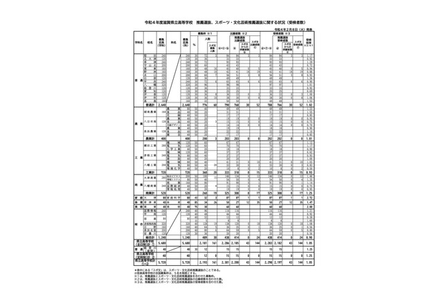 【高校受験2022】滋賀県公立高、推薦・特色選抜の受検倍率…膳所（普通）5.13倍 画像