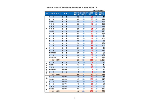 【高校受験2022】山梨県公立高…前期募集の実質倍率1.10倍、後期募集は3,692人募集 画像