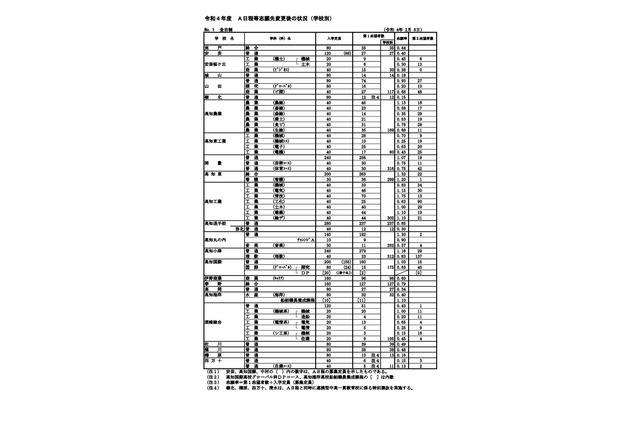 【高校受験2022】高知県公立高、A日程志願状況（2/8時点）高知追手前0.85倍 画像