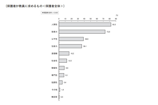 小中学生の保護者が教員に望むものとは？　免許更新制への期待も 画像