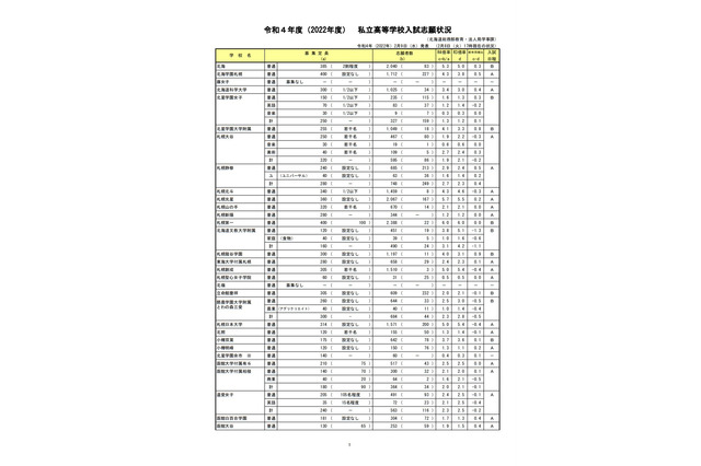 【高校受験2022】北海道私立高の志願状況（確定）武修館6.8倍 画像