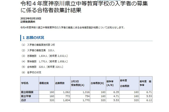 【中学受験2022】神奈川県公立中高一貫校の競争率、相模原6.35倍 画像