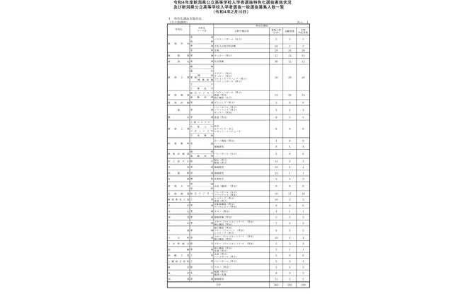 【高校受験2022】新潟県公立高一般選抜、全日制1万2,841人募集 画像