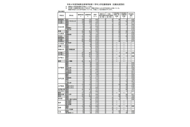 【高校受験2022】茨城県立高、志願状況（2/10時点）水戸第一1.89倍 画像