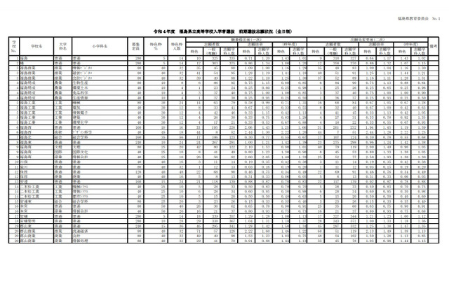 【高校受験2022】福島県公立高、前期選抜志願状況（確定）安積1.23倍等 画像