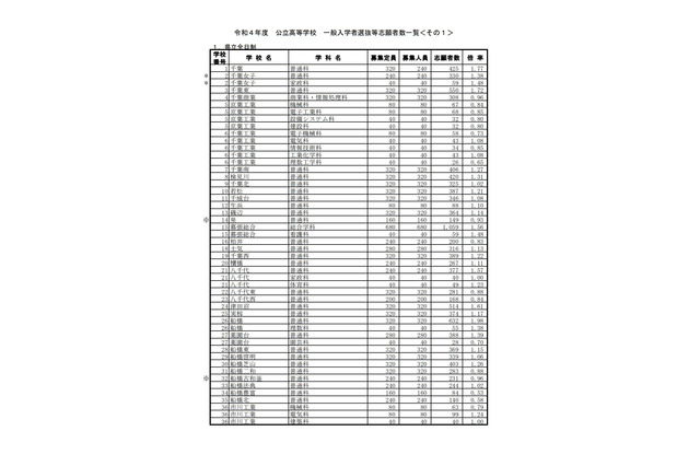 【高校受験2022】千葉県公立高、一般選抜の志願状況（2/14時点）県立船橋（普通）1.98倍 画像