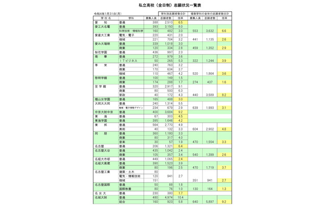 【高校受験2022】愛知県私立高の志願状況・倍率（確定）東海（普通）4.5倍、滝（普通）9.5倍等 画像