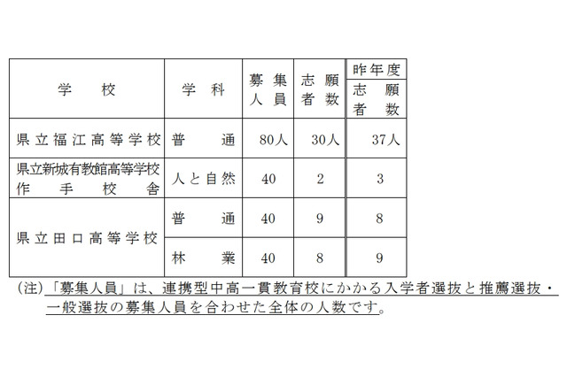 【高校受験2022】愛知県公立高入試、連携型選抜の志願状況・倍率（確定）3校で0.25倍 画像